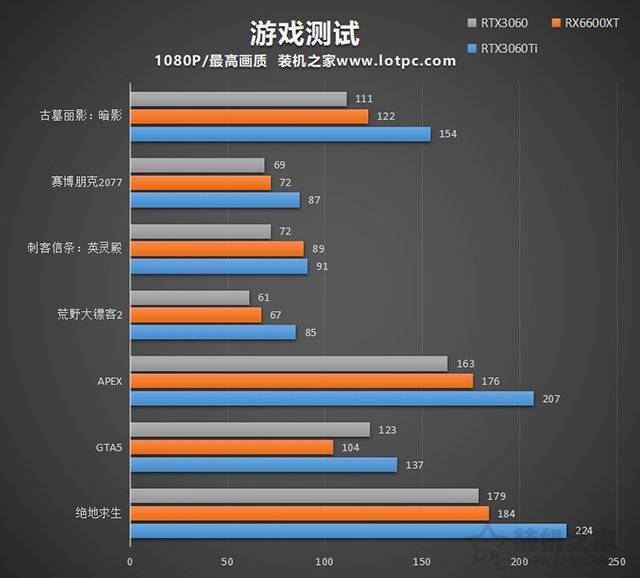 RX6600XT顯卡相當于什么N卡？與RTX3060、RTX3060Ti性能對比評測