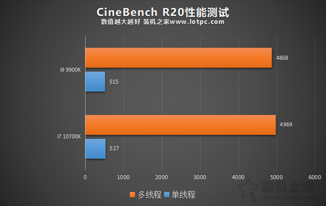 i7 10700K和i9 9900K哪個好？i9 9900k和i7 10700K性能對比評測