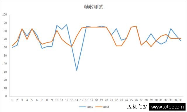 內存頻率對游戲的影響大嗎？內存頻率對游戲幀數的影響實測