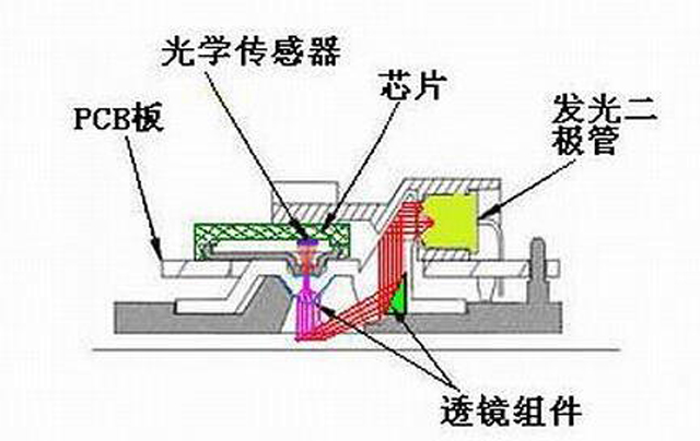 與激光和光電鼠標不同，藍影引擎有什么不同？