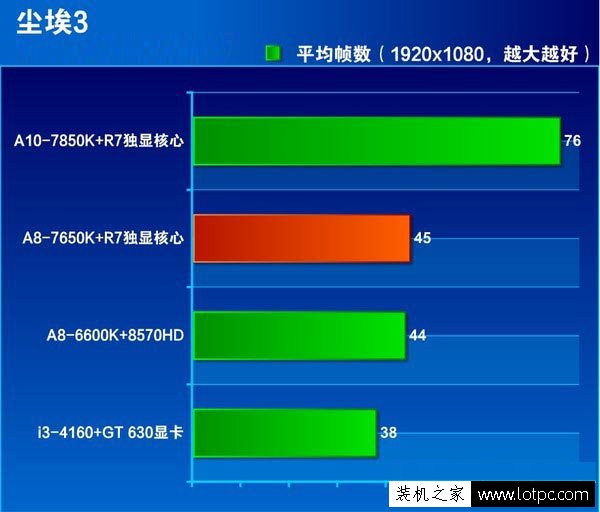 A8-7650K塵埃3測試