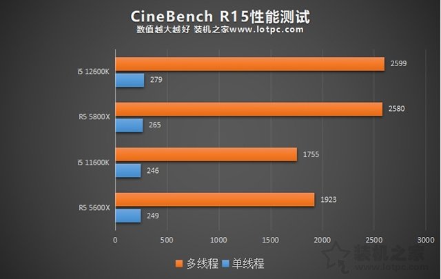 i5 12600K相比i5 11600K性能提升有多大？加入R5 5600X對比評測