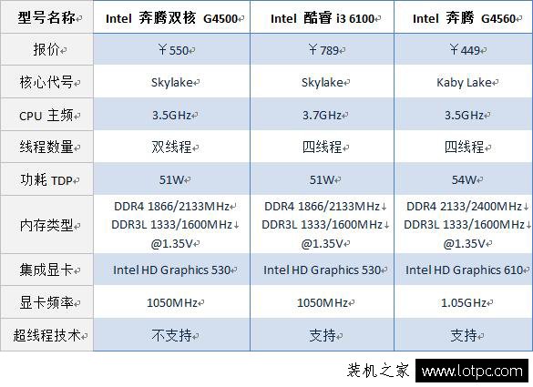 奔騰g4500 CPU怎么樣？intel G4500和AMD FX4300對比測試及評測