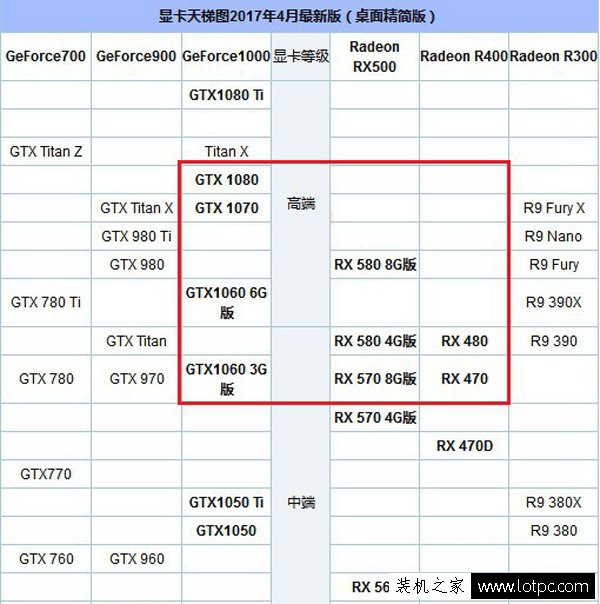 AMD 銳龍 Ryzen7 1700X配什么顯卡最為均衡合理？