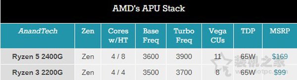 AMD Ryzen5 2400G/Ryzen3 2200G核顯超頻測試評測