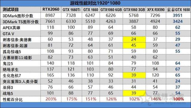 GTX1650性能評測：對比GTX1060/GTX1660/GTX1660Ti/RTX2060實測