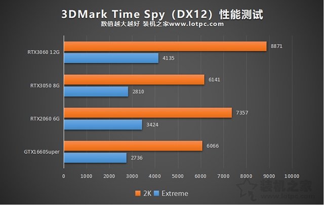 RTX3050顯卡性能測試：與RTX3060、RTX2060、GTX1660S對比評測