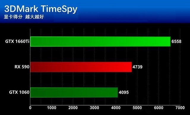 GTX1660Ti和RX590哪個更值得買？GTX1660Ti和RX590區別全面對比