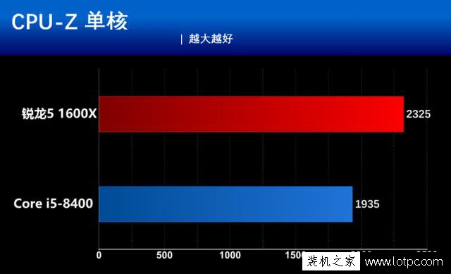 酷睿i5-8400和銳龍5 1600X哪個好？R5 1600X與i5 8400性能對比評測
