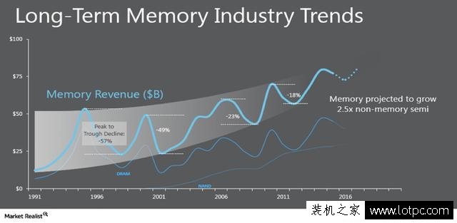 內存漲價跌價誰在操控？