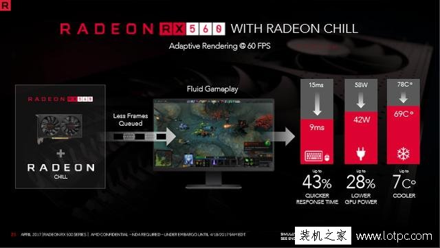 AMD RX560顯卡正式發布！相比RX460性能大約能提升10-15%！