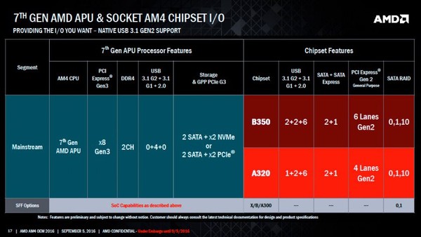 AMD新旗艦APU A12-9800性能測試及評測