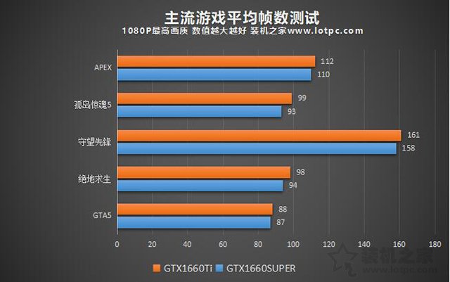 GTX1660Super和1660Ti哪個好？GTX1660SUPER和GTX1660TI對比評測