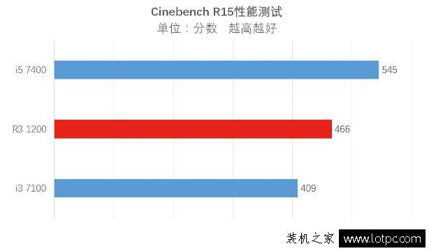 R3 1200秒殺i3 7100處理器？酷睿i3 7100與銳龍R3 1200性能對比評測