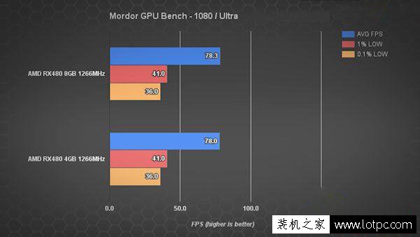 顯卡顯存4G和8G的性能區別大嗎？顯卡顯存4GB和8GB性能差距有多大？
