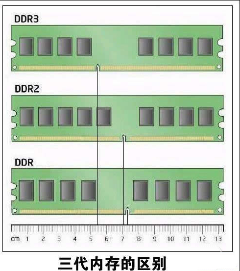 如何從外觀上分辨DDR、DDR2、DDR3以及DDR4內存
