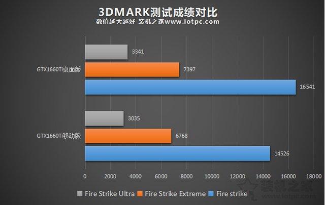 筆記本和臺式機顯卡性能差距大嗎？同型號顯卡性能差距對比