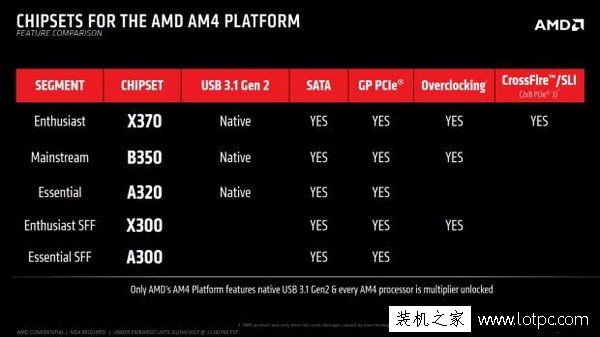 AMD AM4芯片組差異比較 Ryzen CPU 全不鎖頻