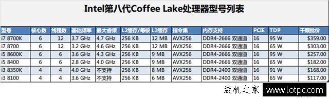 i7 7700k和i7 8700k性能差距大嗎？intel酷睿i7 8700K處理器評測