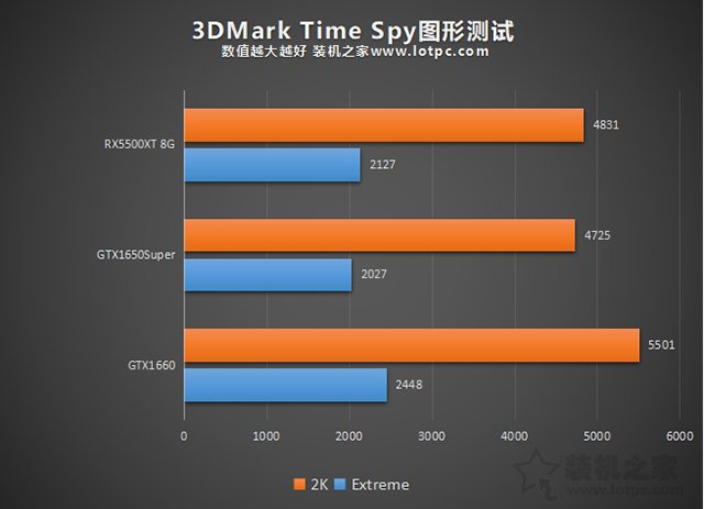 RX5500XT和GTX1650super哪個好？RX5500XT對比GTX1650S、1660評測