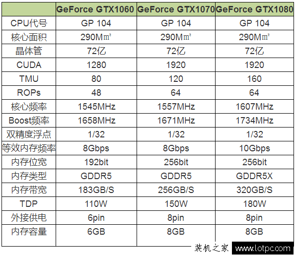 GTX1070和GTX1080性能差距有多大？GTX1080與GTX1070性能對比評測