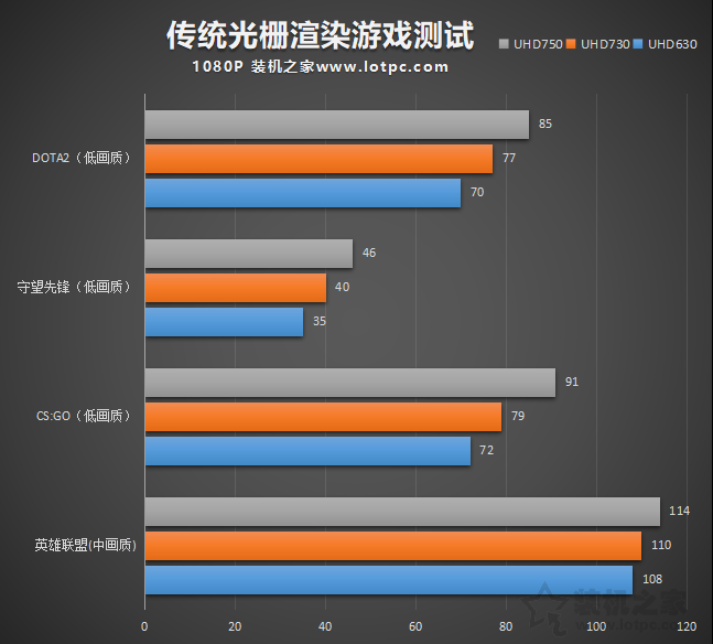 UHD730和UHD750核顯性能差異測試，相比UHD630性能提升有多大？