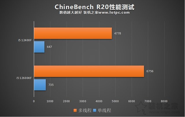 i5 12400F和i5 12600KF區別，12400和12600K性能差距及選購指南