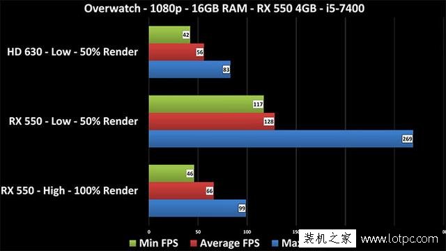 AMD RX550顯卡值得入手嗎？AMD RX550首發性能評測