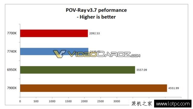新智商檢測U？intel酷睿i7-7740X超頻性能曝光