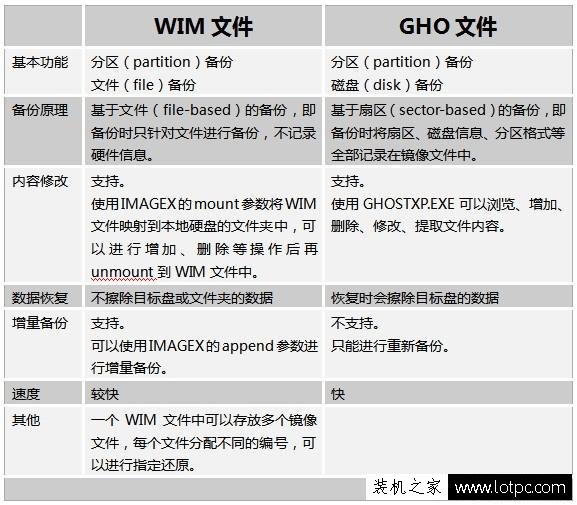 什么是WIM文件？什么是GHO文件？WIM與GHO鏡像的區別是什么？