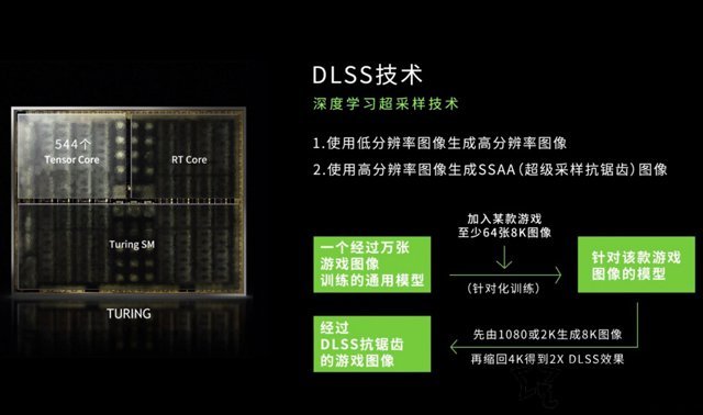顯卡DLSS技術有什么用？游戲開啟DLSS和關閉DLSS幀數對比