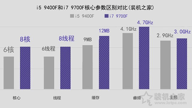 i5和i7區別有多大,性能差距大嗎？i5-9400F和i7-9700F的區別對比