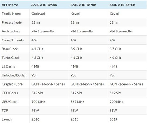 AMD發布A10-7890K處理器