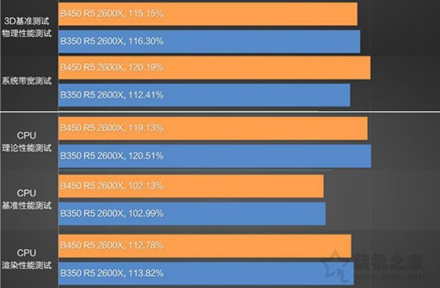 AMD B450和B350主板差距大嗎？B450主板和B350主板區別對比