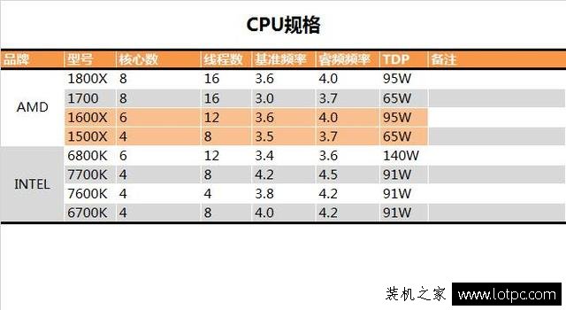 AMD銳龍Ryzen5 1600X/1500X性能測試 決戰intel酷睿i5/i7處理器