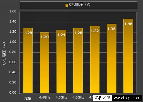 i7-6700k超頻至4.8G最穩定