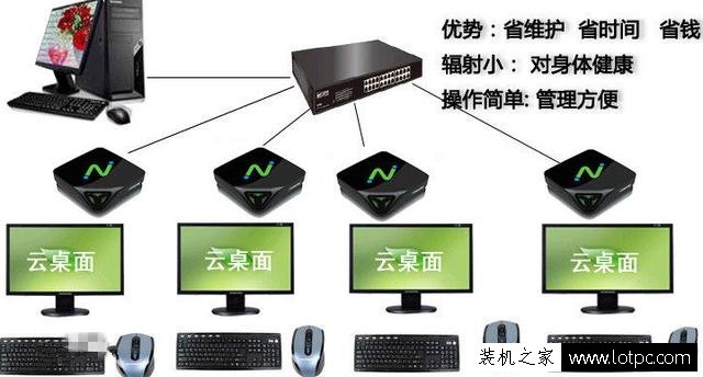 作為電腦技術員,對無盤系統、云桌面、桌面云之間區別知道多少？