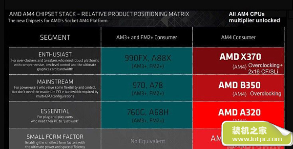 AMD最新AM4接口的X370主板來到 支持DDR4/交火/超頻