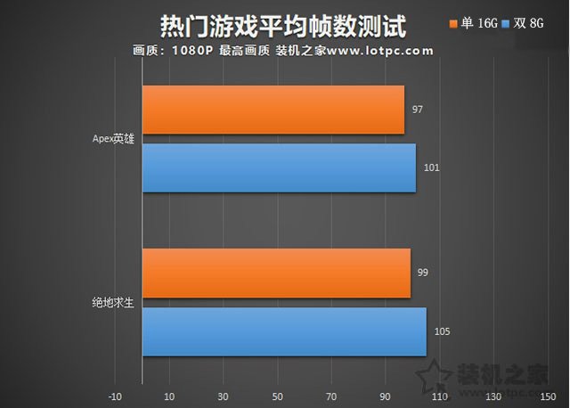 內存選單根16G還是兩根8G？單/雙通道內存對游戲幀數的影響實測