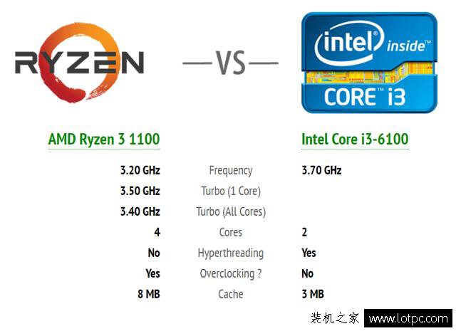 AMD銳龍Ryzen 3已經曝出，完美逆襲Intel酷睿i3！