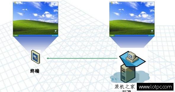 作為電腦技術員,對無盤系統、云桌面、桌面云之間區別知道多少？