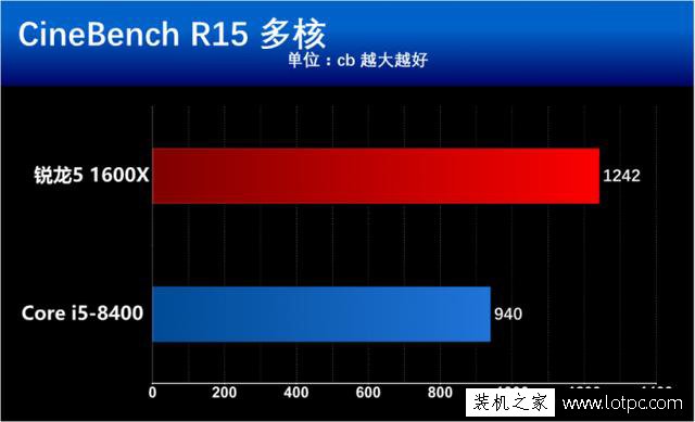 酷睿i5-8400和銳龍5 1600X哪個好？R5 1600X與i5 8400性能對比評測