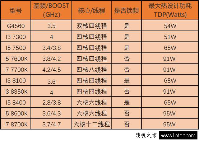 CPU對游戲影響大嗎？實測游戲對CPU的重要性