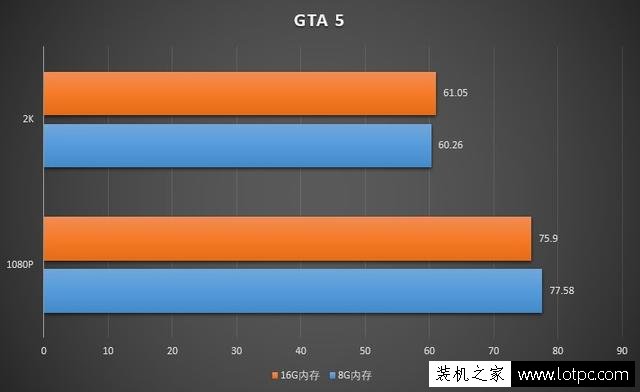 玩游戲8G內存和16G內存差別大嗎？8GB和16GB內存條玩游戲對比評測