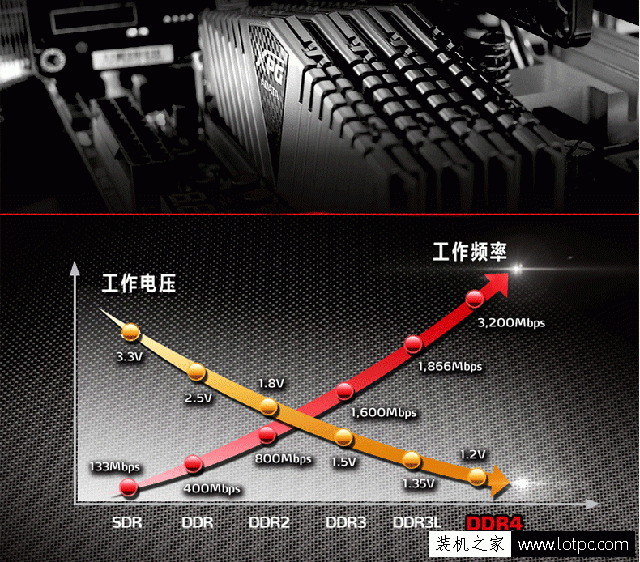 DDR4和DDR3內存有什么不同？帶你看內存升級的變化