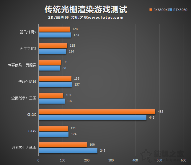RTX3080和RX6800XT誰更強？RX6800XT和RTX3080性能對比評測