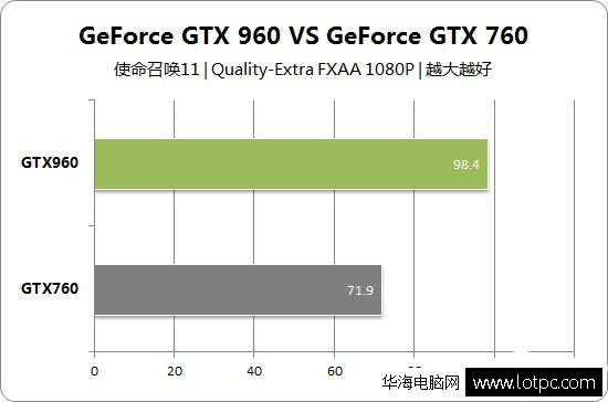 gtx960和gtx760對比