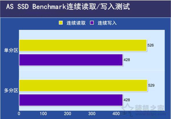 SSD固態硬盤需要分區嗎？SSD固態硬盤分區與不分區性能對比