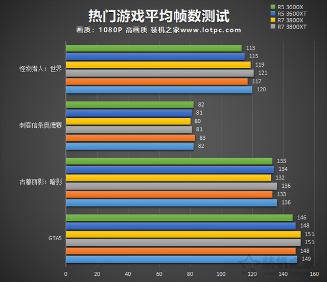 AMD銳龍R5-3600XT、R7-3800XT、R9-3900XT區別對比及性能評測