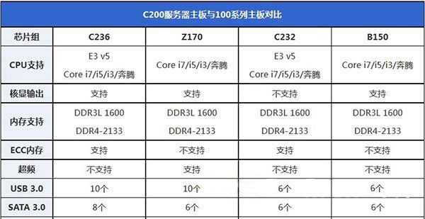 E3 1230 V5配什么主板 E3 1230 v5配什么顯卡